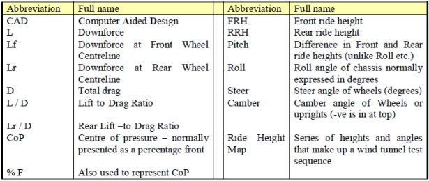 Aerodynamic testing of open wheeled racing car
