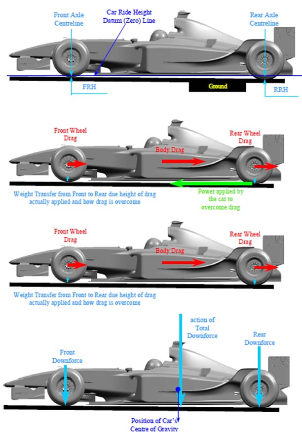 Aerodynamic testing of open wheeled racing car