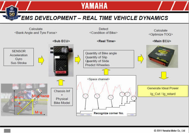Yamaha MotoGP ECU unit and system