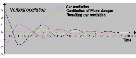 Oscillation damping