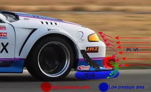 Aero performance of splitter