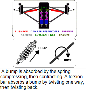 Torsion bar arrangement