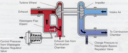Westgate layout and installation